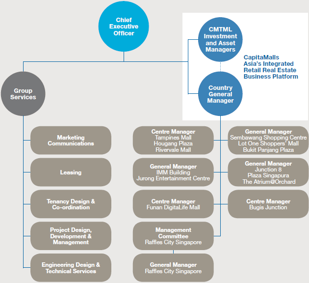 Annual Report 2009 | CapitaMall