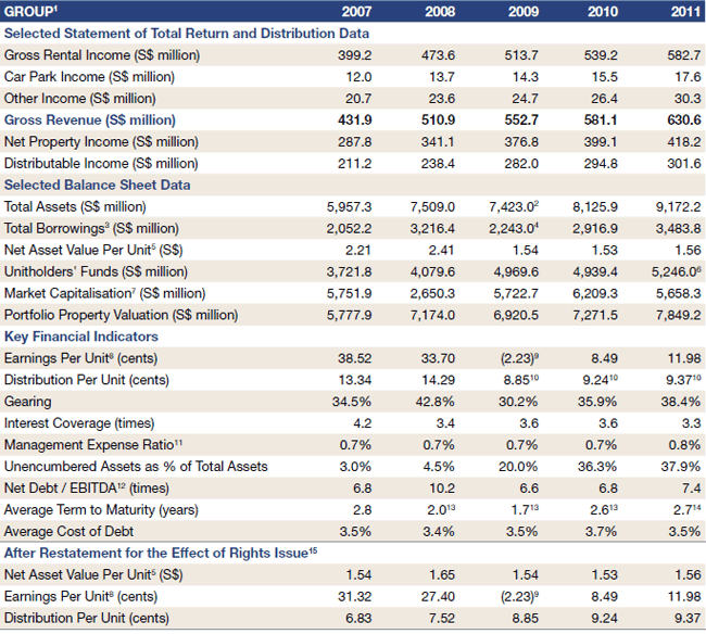 Financial Highlights